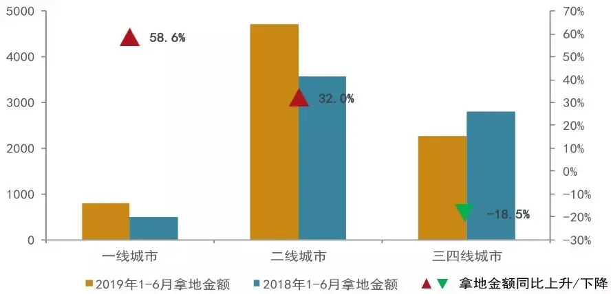 2019年上半年房地产企业拿地排行榜/销售业绩排行榜