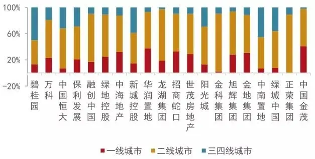 2019年上半年房地产企业拿地排行榜/销售业绩排行榜