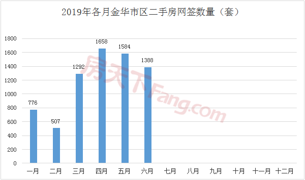 【月报】2019年金华楼市6月市场数据分析