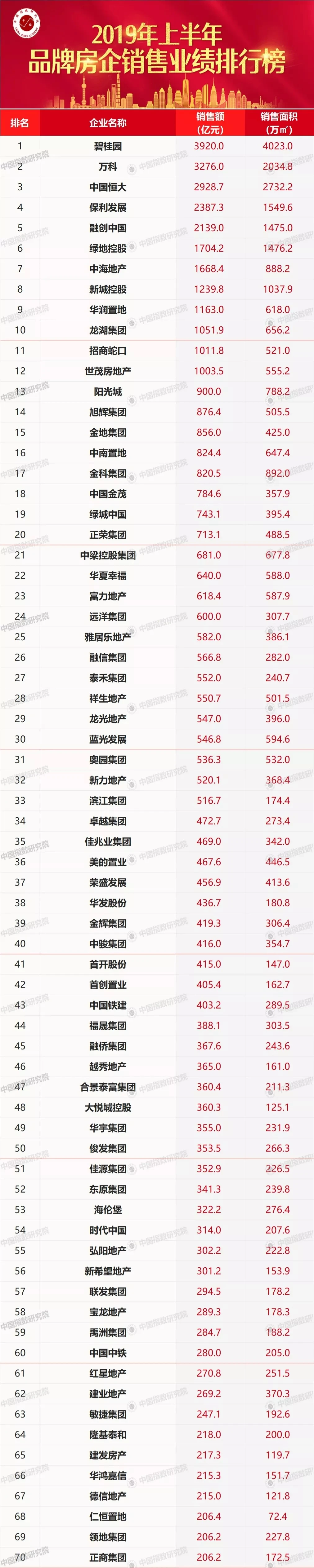 2019年上半年房地产企业拿地排行榜/销售业绩排行榜