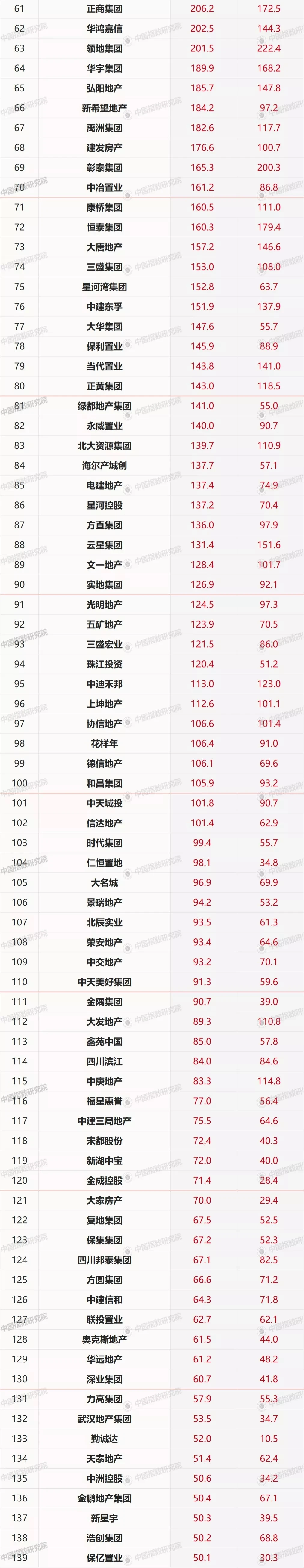 2019年上半年房地产企业拿地排行榜/销售业绩排行榜