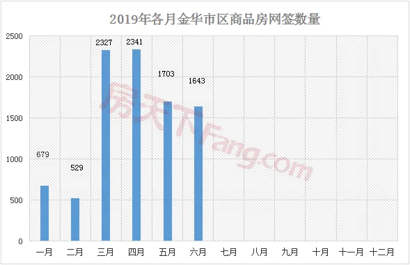 【月报】2019年金华楼市6月市场数据分析