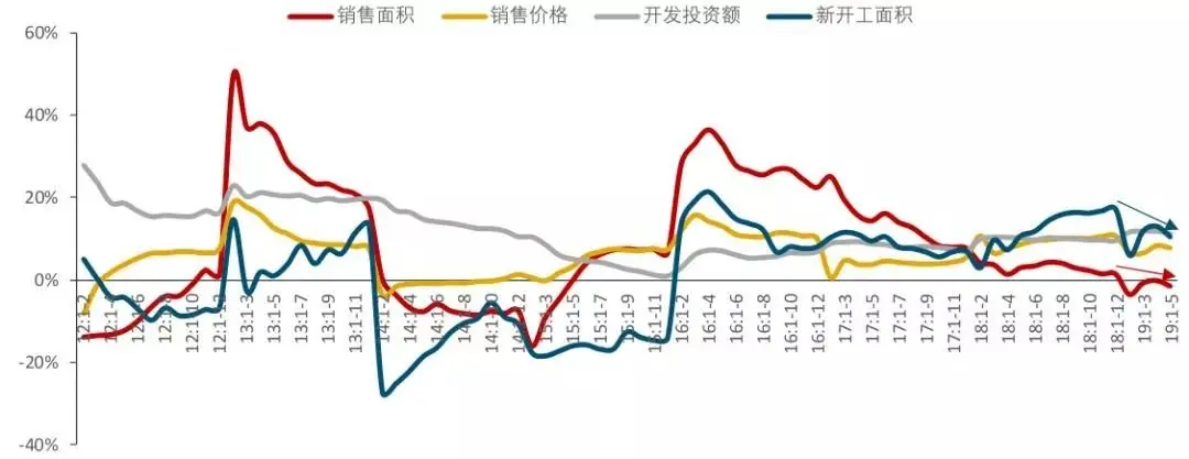 2019年上半年中国房地产市场总结与趋势展望