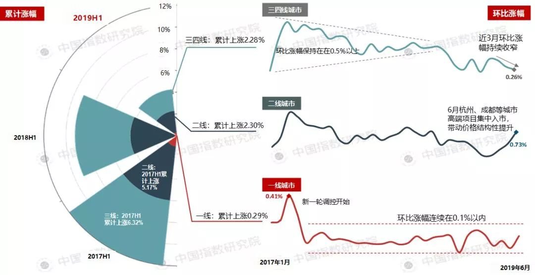 2019年上半年中国房地产市场总结与趋势展望