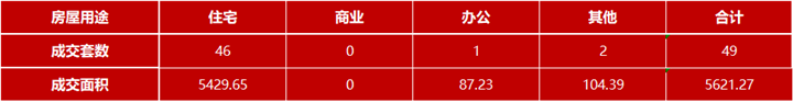 6月30日嘉兴市本级成交各类商品房共49套 包括住宅46套