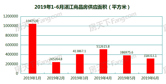 6月湛江18个项目获预售证：预售商品房套数环比减少30.98% 新增预售3025套