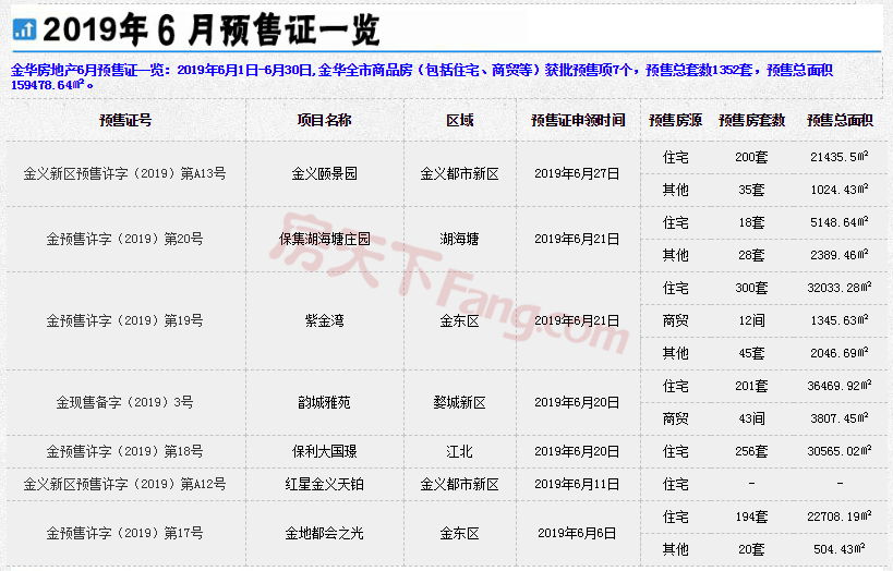 【月报】2019年金华楼市6月市场数据分析