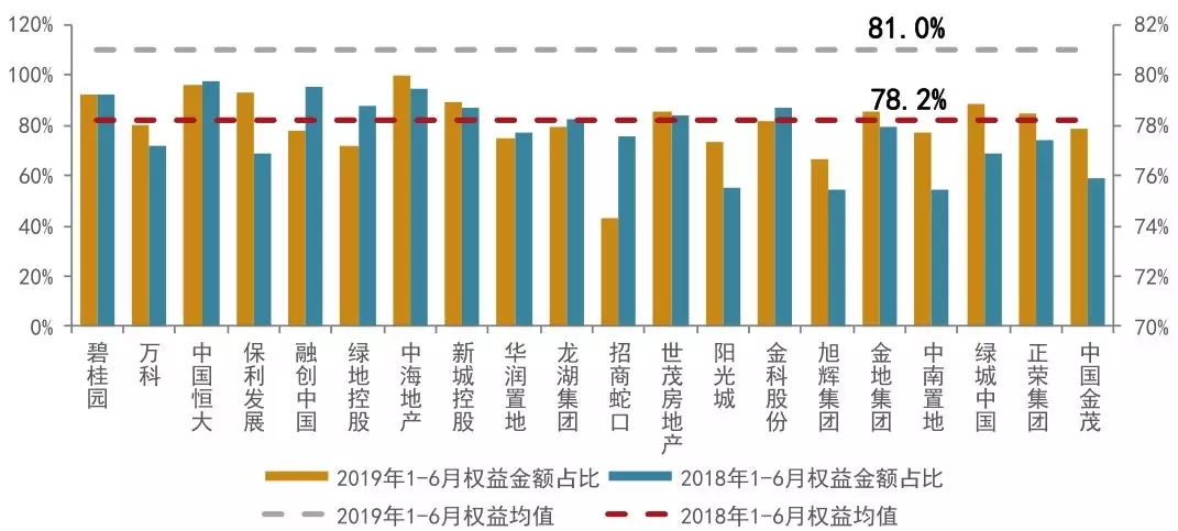 2019年上半年房地产企业拿地排行榜/销售业绩排行榜