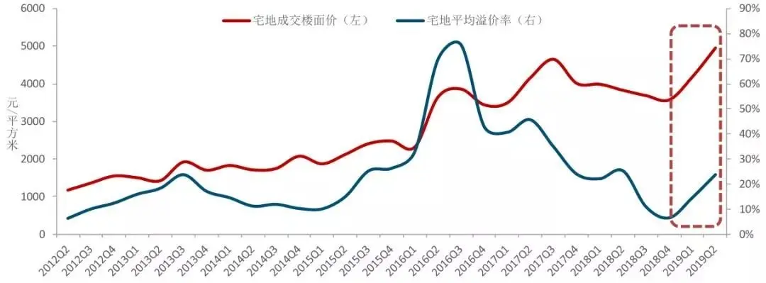 2019年上半年中国房地产市场总结与趋势展望