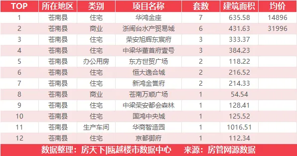 6月29日住宅成交来自TOD天空之城