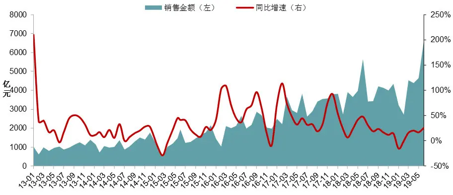 2019年上半年中国房地产市场总结与趋势展望