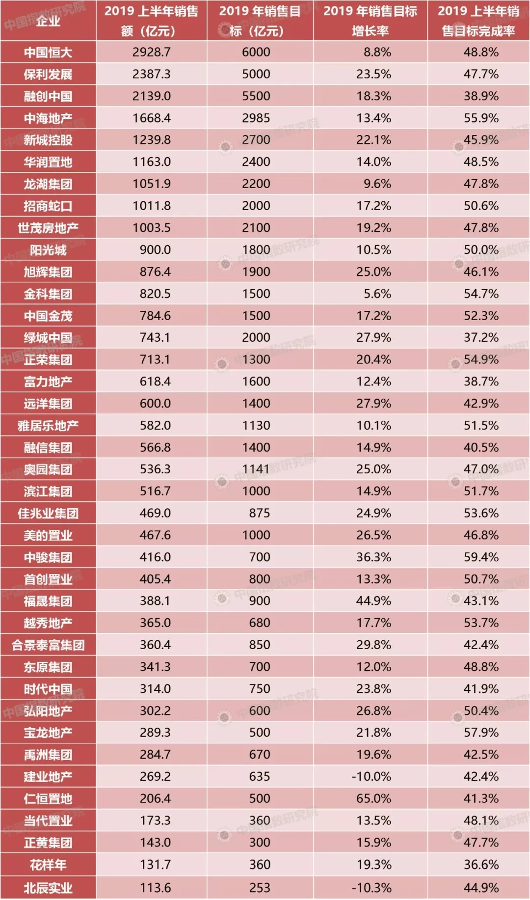 2019年上半年房地产企业拿地排行榜/销售业绩排行榜