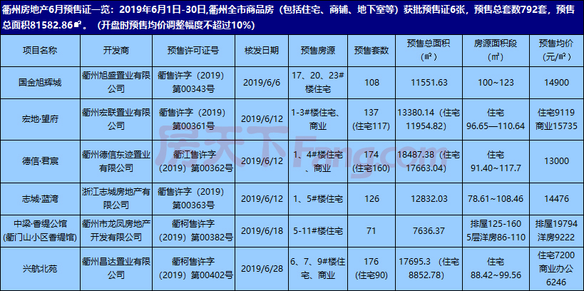 2019上半年衢州获批17张预售证 南区供应量占主力