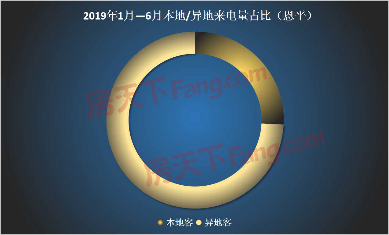 恩平房天下2019年上半年报告——400来电