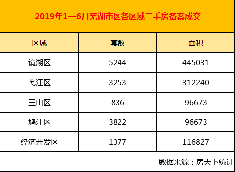 2019半年报|芜湖新房备案8872套 二手房备案套数14532套