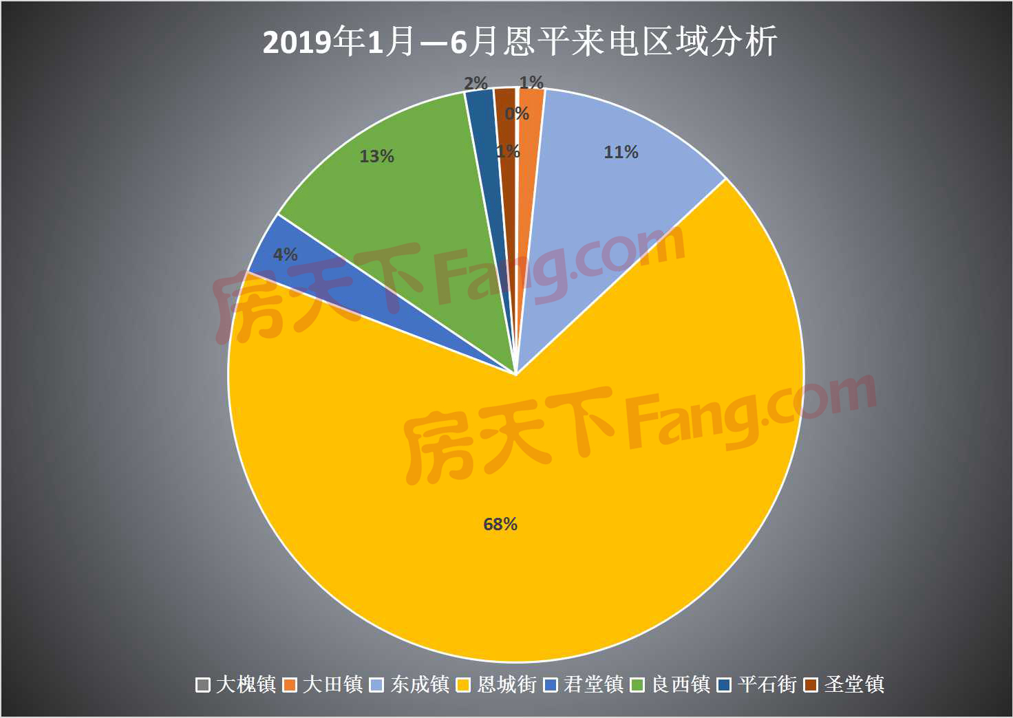 恩平房天下2019年上半年报告——400来电