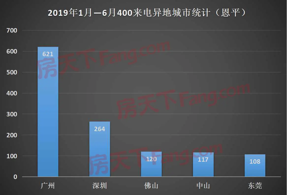 恩平房天下2019年上半年报告——400来电