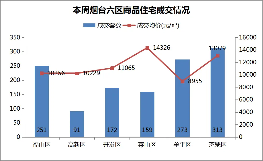 6月第五週煙臺市場監測報告:成交量上漲33%,六區均價11371元/㎡