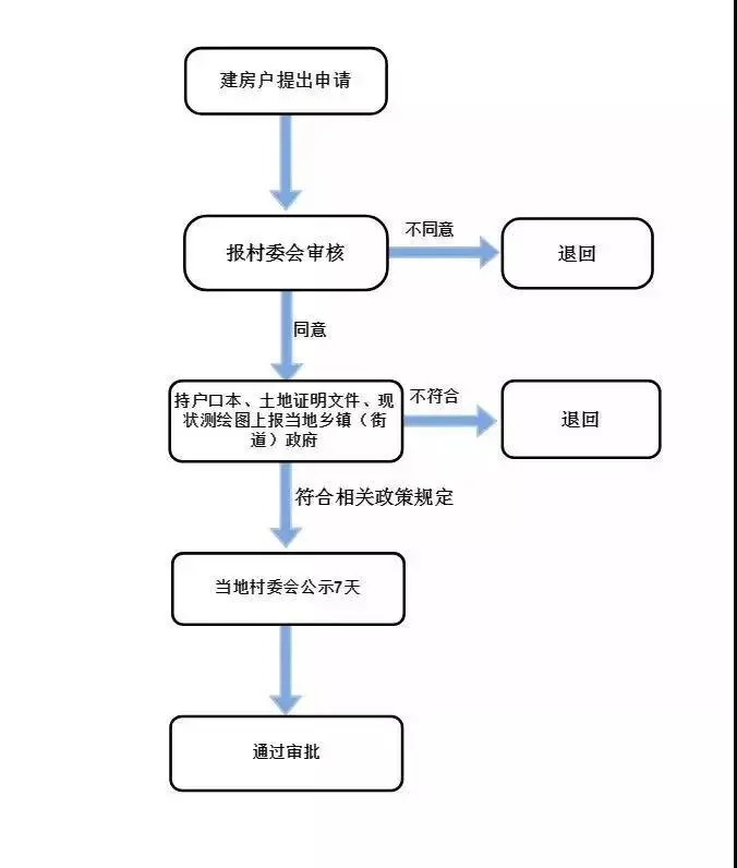 新政策发布！丽水农村房子可以审批改建了，条件、流程……你关心的都在这！