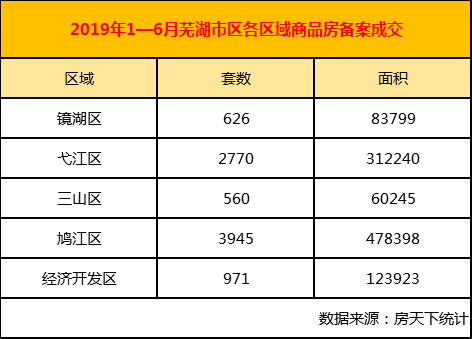 2019半年报|芜湖新房备案8872套 二手房备案套数14532套