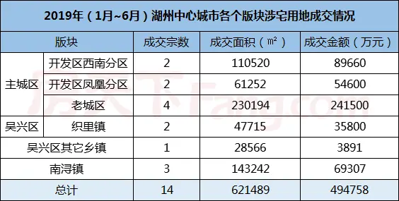 年中报告|2019年上半年湖州中心城市涉宅用地成交14宗 成交金额超49亿元