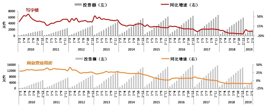 2019年6月商业地产市场月报