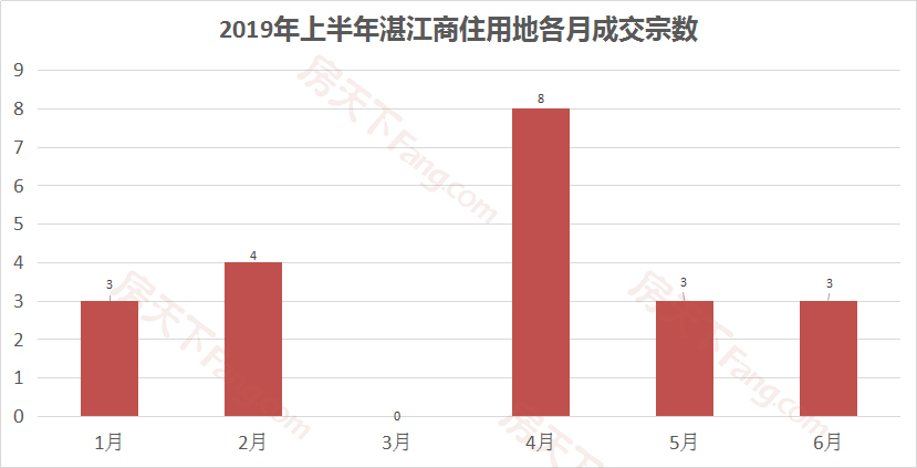 湛江土拍大盘点 | 上半年商住用地表现抢眼吸金超22亿！下半年将会是谁的主场？