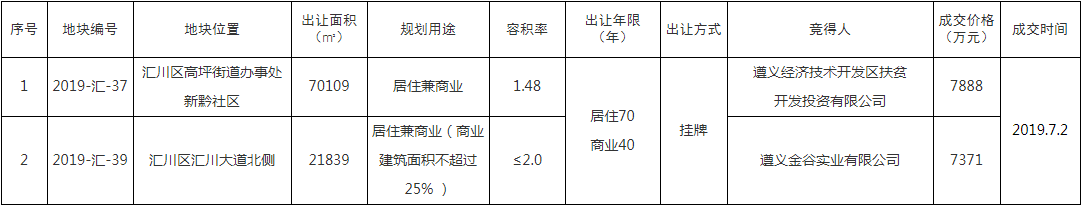 汇川区138亩土地择得良主 总价1.5亿拍出