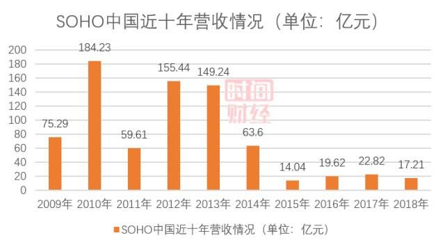 潘石屹“失去十年”：SOHO中国营收不及恒大零头 78亿卖楼