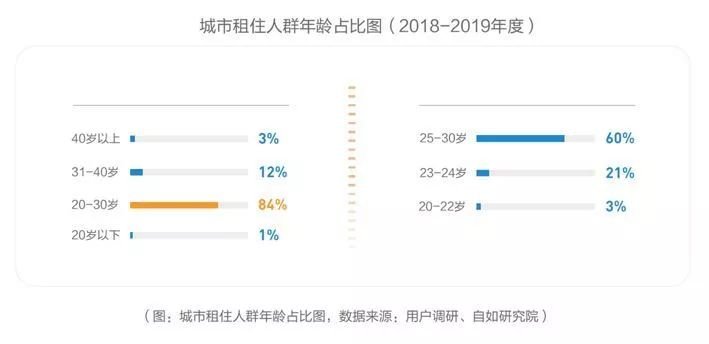《中国青年租住生活蓝皮书》：品质租住时代来临，机构化长租崛起