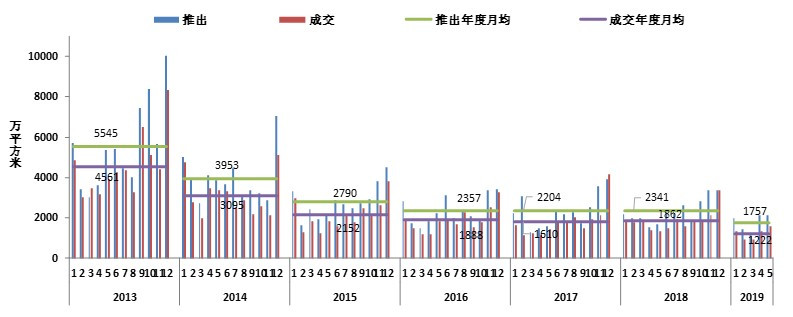 2019年6月商业地产市场月报