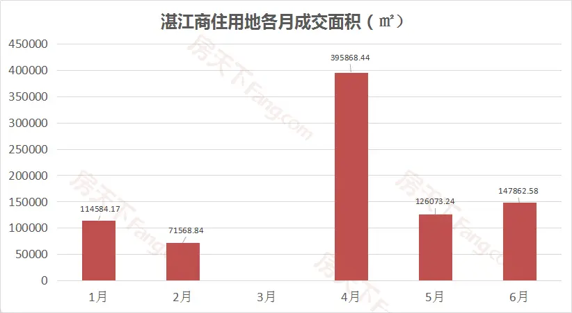 湛江土拍大盘点 | 上半年商住用地表现抢眼吸金超22亿！下半年将会是谁的主场？