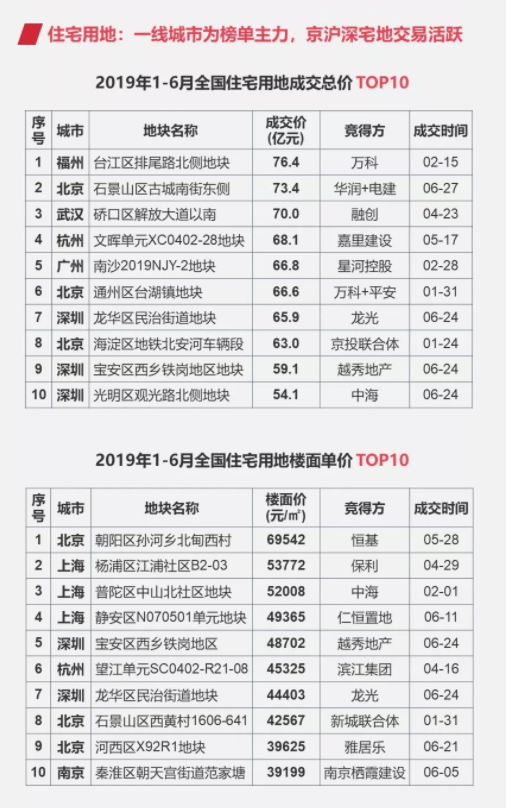 2019上半年300城土地出让金2.25万亿 同比增16%