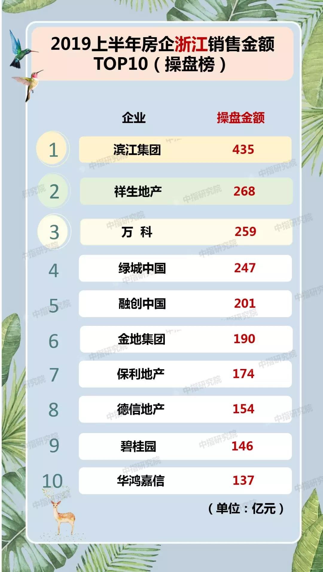 2019年上半年浙江房地产企业销售业绩排行榜