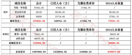 解析仙桃各区域优势所在！下半年将有不少新盘入市！