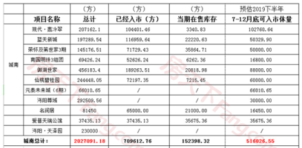 解析仙桃各区域优势所在！下半年将有不少新盘入市！