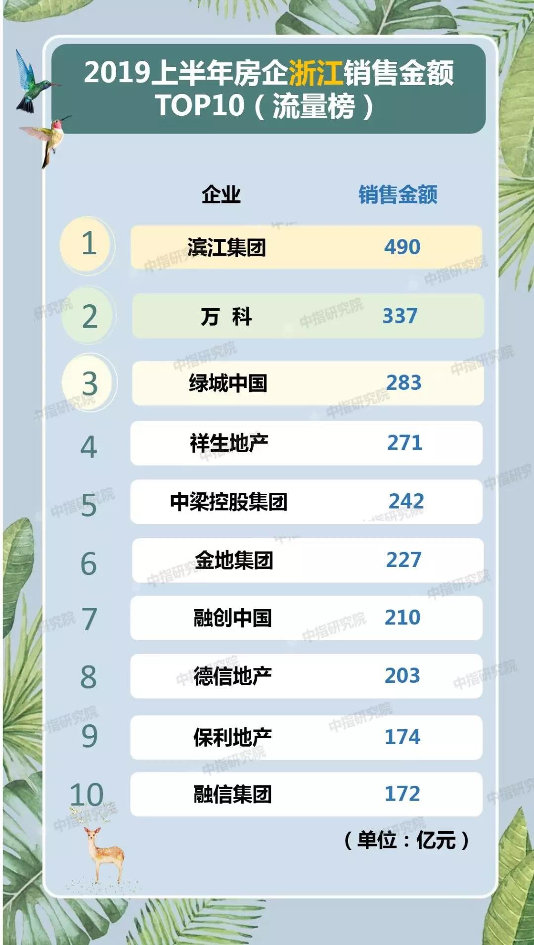 2019年上半年浙江房地产企业销售业绩排行榜