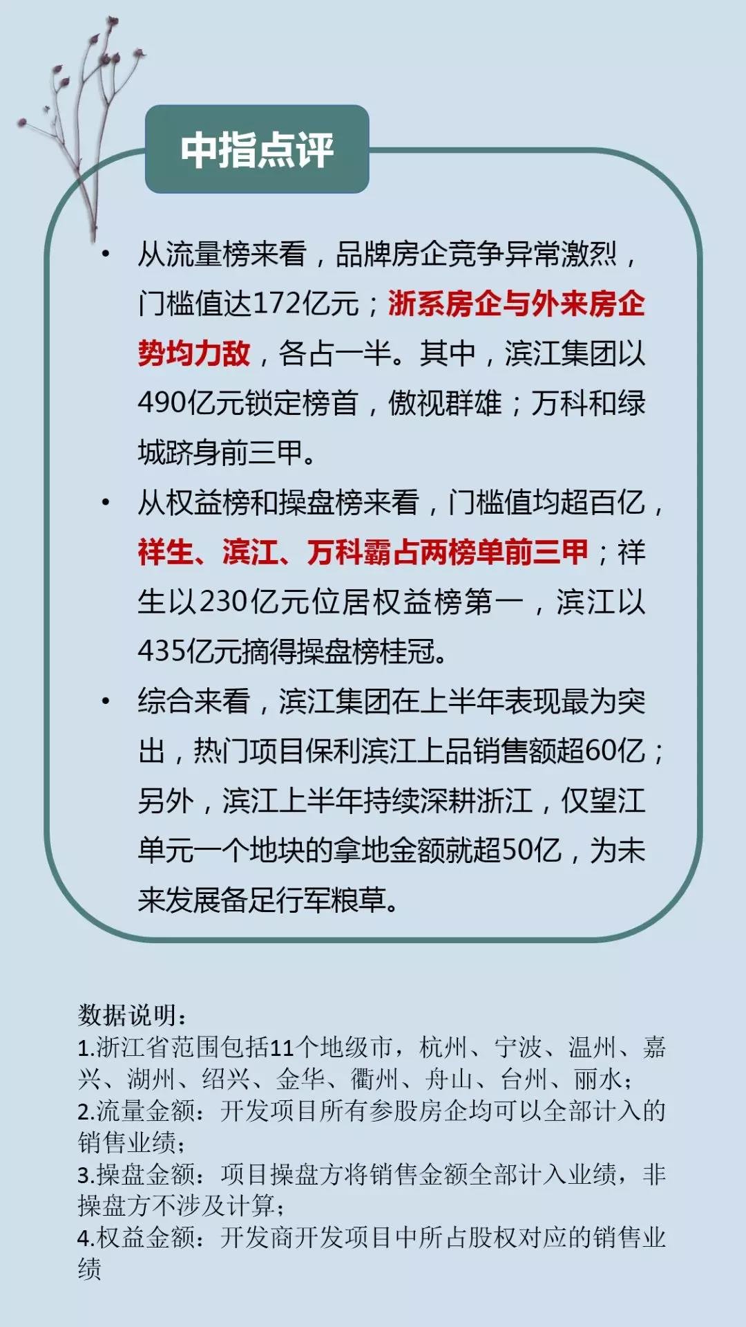 2019年上半年浙江房地产企业销售业绩排行榜