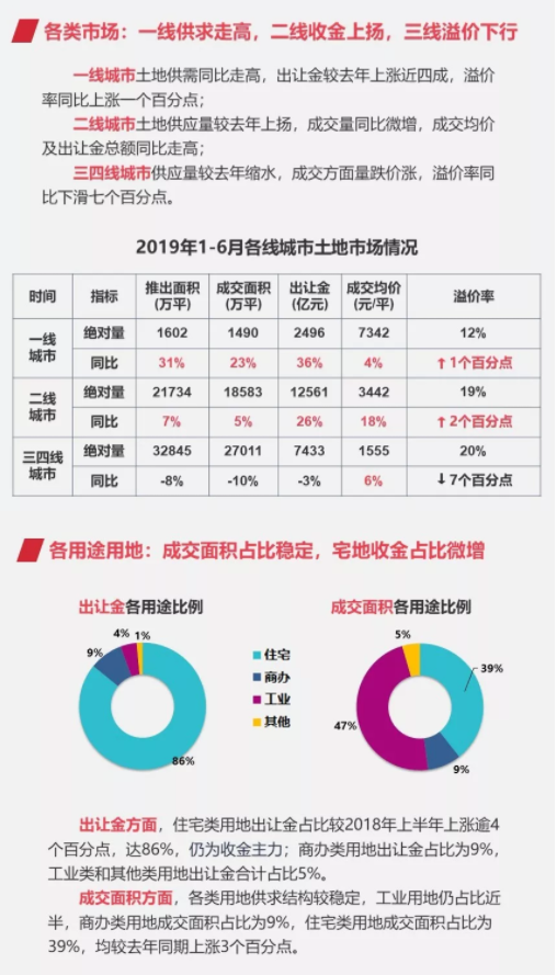 2019上半年300城土地出让金2.25万亿 同比增16%