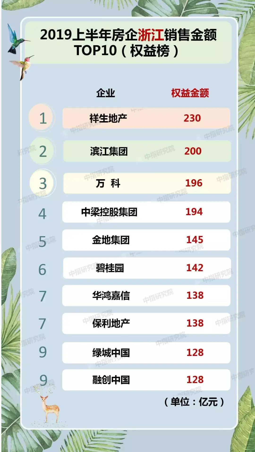 2019年上半年浙江房地产企业销售业绩排行榜