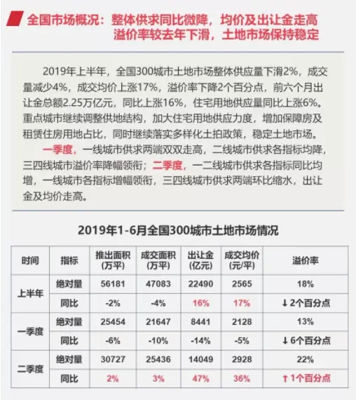 2019上半年300城土地出让金2.25万亿 同比增16%