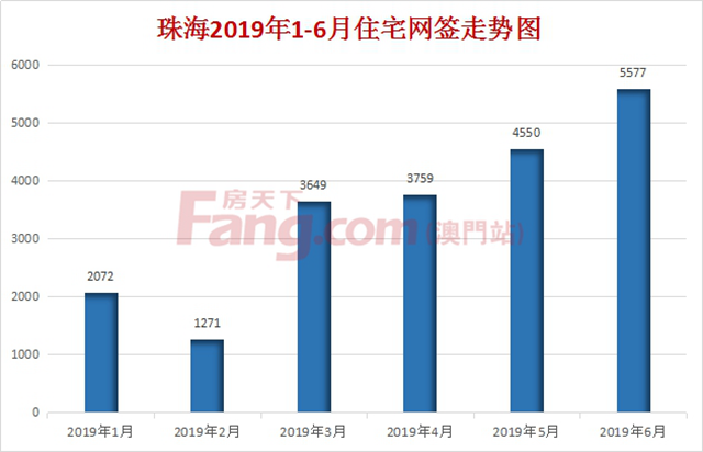 穩!珠海上半年住宅網簽20878套,同比猛漲173%!熱銷10樓盤揭榜