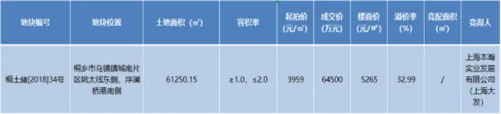 桐乡又一熔断地产生！ 下半年土地市场拉开帷幕