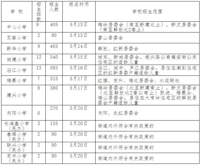 吴川市海滨、梅菉街道2019年秋季小学一年级招生方案出炉（附学区划分）