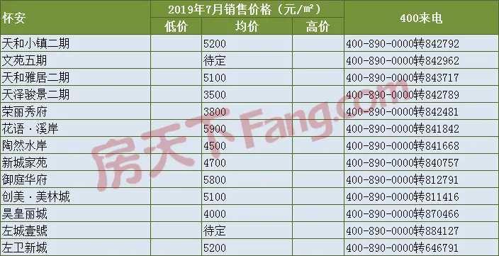 张家口7月房价新鲜出炉 暑期档上演抢客大战…