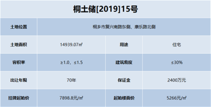 桐乡又一熔断地产生！ 下半年土地市场拉开帷幕