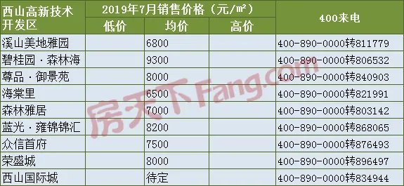 张家口7月房价新鲜出炉 暑期档上演抢客大战…