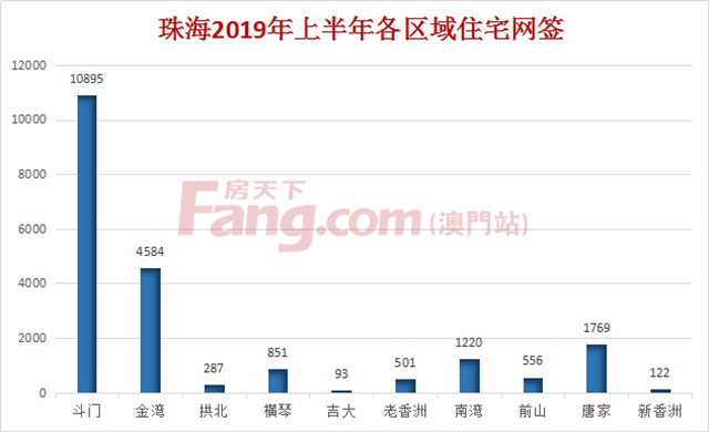 穩!珠海上半年住宅網簽20878套,同比猛漲173%!熱銷10樓盤揭榜