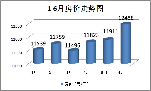 房價篇②:西安樓市1-6月房價走勢出爐