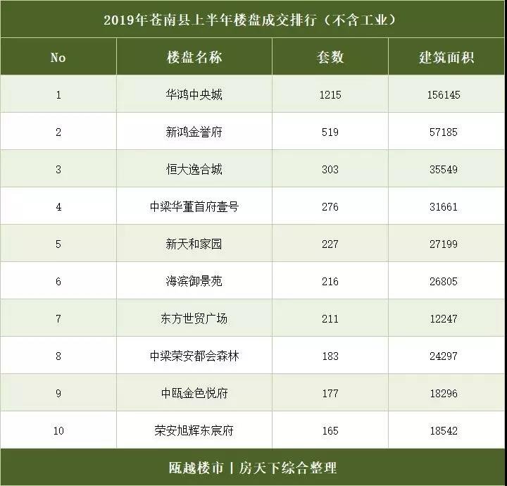 楼市成绩单：苍南：上半年霸占成交榜，下半年外来房企继续汹涌报到？